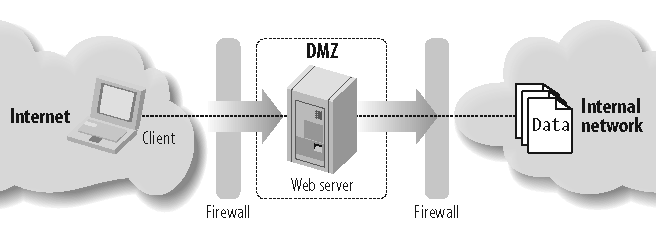 A tiered network architecture