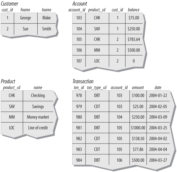 Relational view of account data