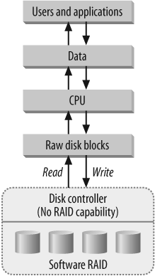 Software RAID uses the kernel to manage arrays.