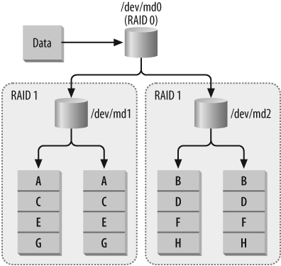 A hybrid array formed by combining two mirrors, which are then combined into a stripe.