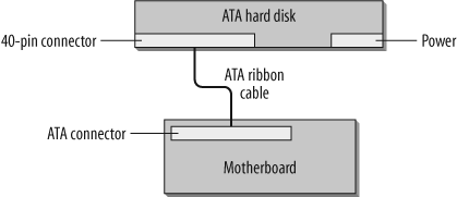 The ATA interface separated the drive and the controller.