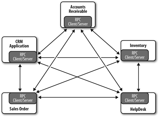 Tightly coupled with synchronous RPC