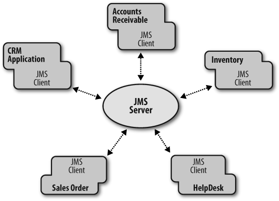 JMS provides a loosely coupled environment where partial failure of system components does not impede overall system availability