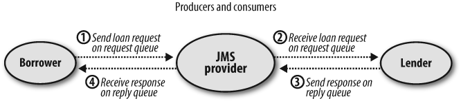 Producers and consumers in the loan example