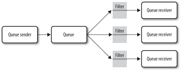 Message Filtering approach