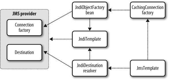 JNDI objects and the JmsTemplate