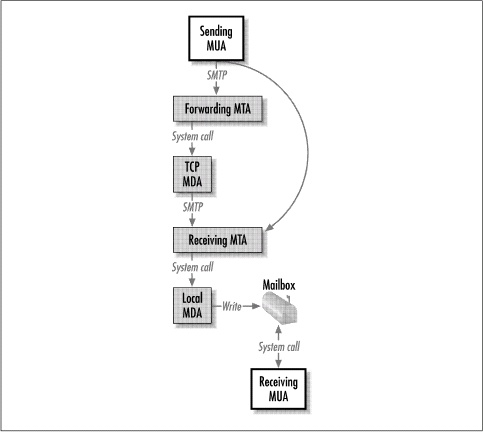 Simplified Internet mail system