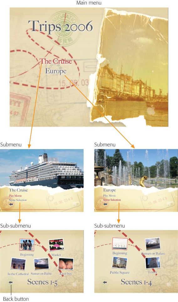 An iDVD menu screen can't hold more than six or 12 buttons. If you try to place any more, you'll have to branch off into submenu screens, or even sub-submenu screens. This DVD has two movies, each of which has chapters within. When your audience clicks a movie's name (with the remote control), they go to a submenu screen with a Play button (to play the whole movie) and a Scene Selection button (to open yet another menu screen, this one showing your chapter markers so that the audience can choose a point to begin playback). These submenus create extra room for navigation through your project. As your projects grow more complex, you must use folders (submenus) to add enough space to showcase all your pictures and movies.