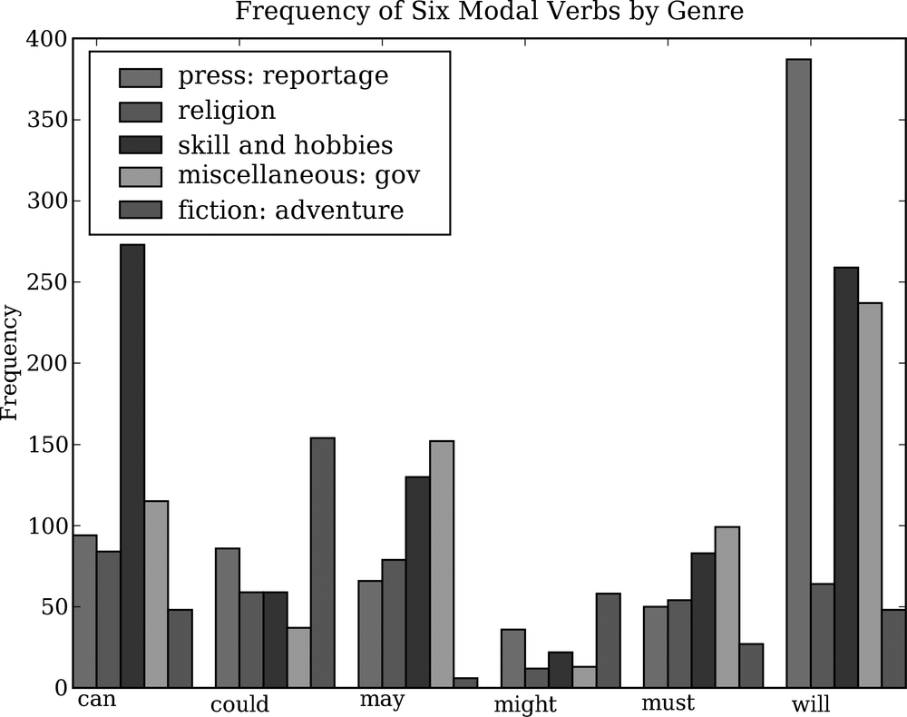 Bar chart showing frequency of modals in different sections of Brown Corpus: This visualization was produced by the program in .