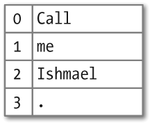 List lookup: We access the contents of a Python list with the help of an integer index.