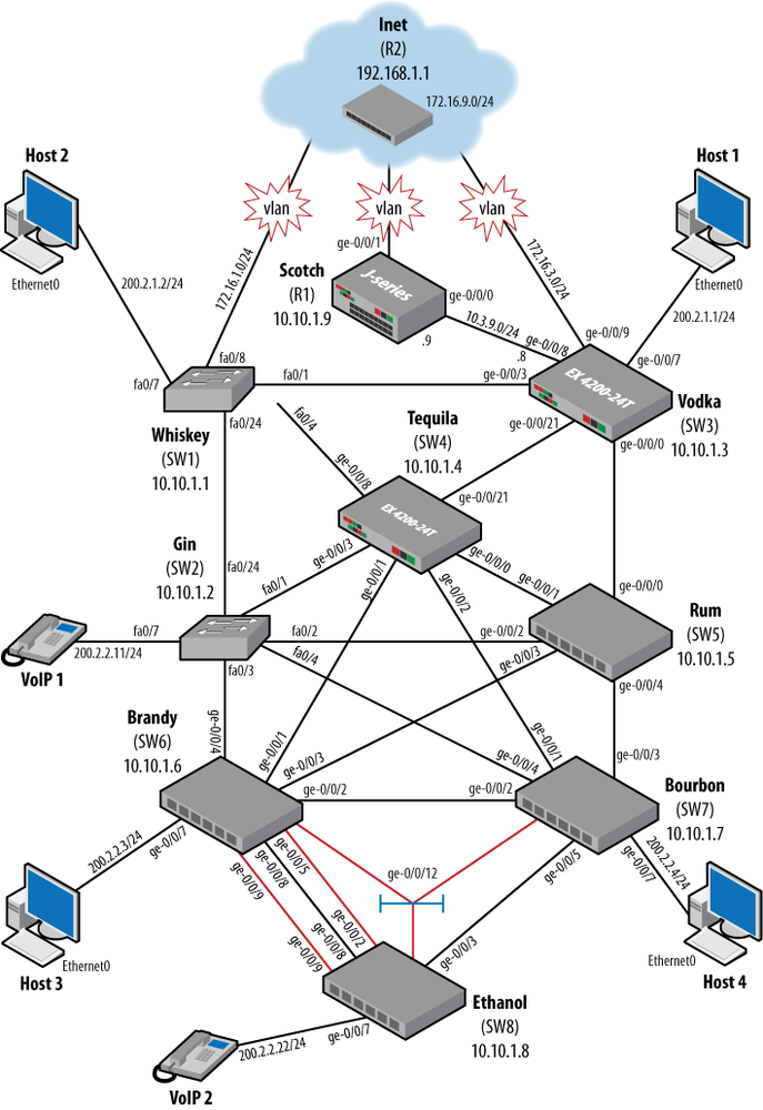 A typical Layer 2 topology