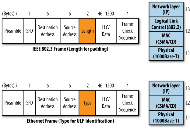 Ethernet versus 802.3