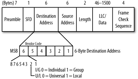 MAC address structure