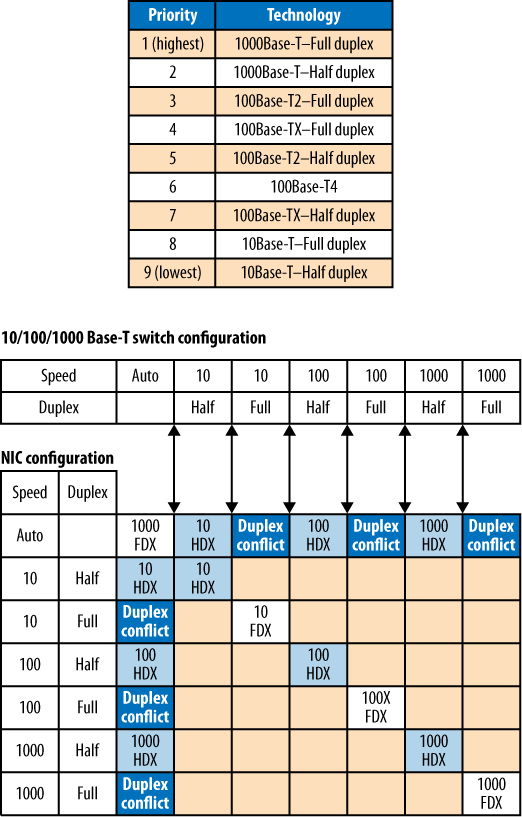 Ethernet auto-negotiation