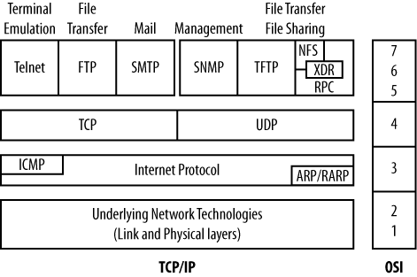 The Internet Protocol stack