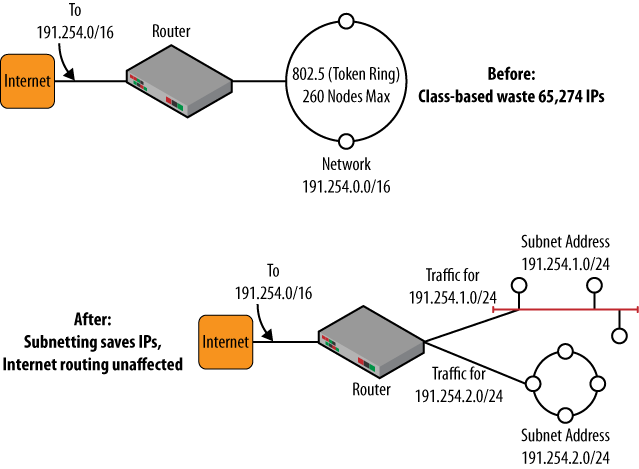 Subnetting and supernetting