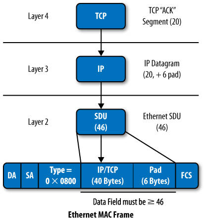 TCP/IP-over-Ethernet encapsulation example