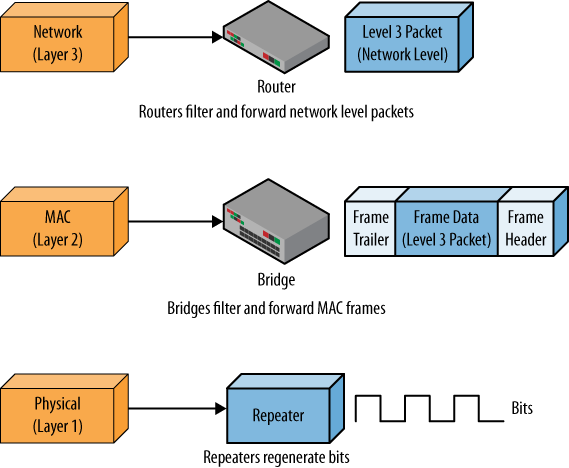 LAN interconnect and the OSI