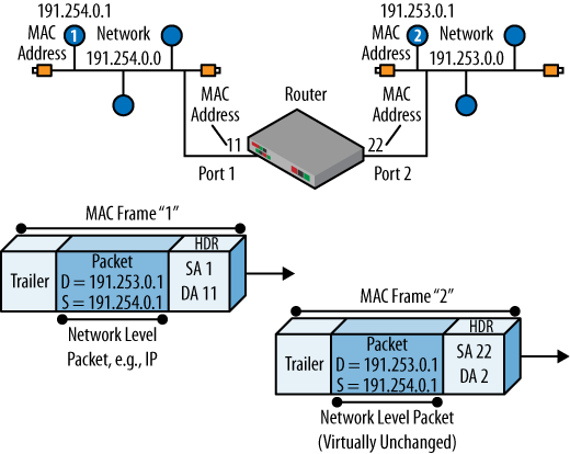 Routing