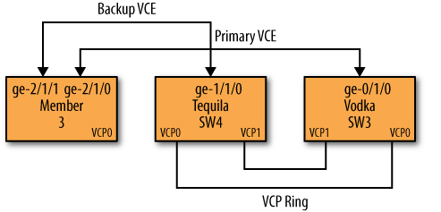 Expanding the VC with member 3