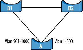 VLAN issue