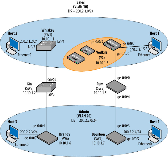 VLAN switching topology