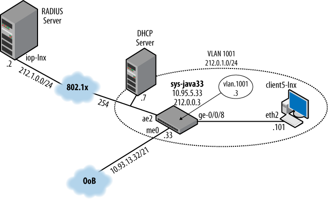 Layer 2 security topology