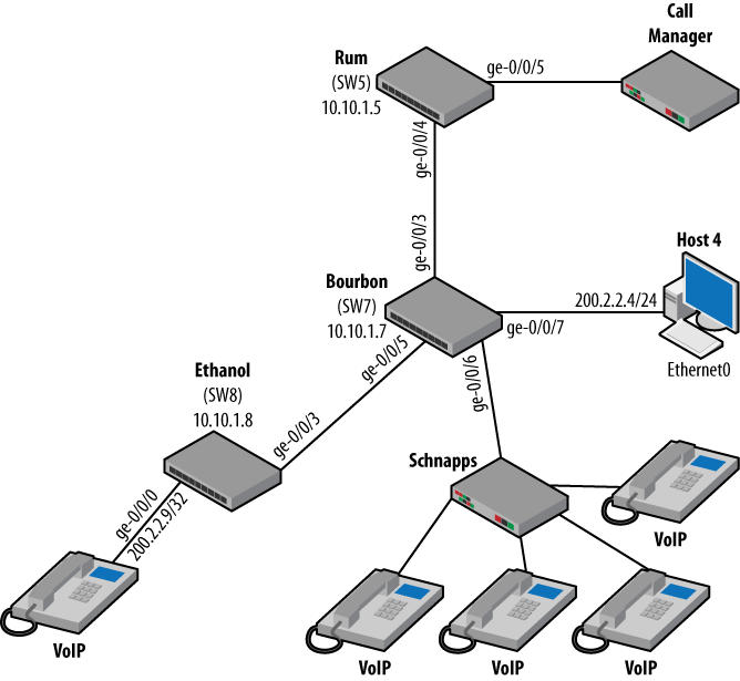 IP telephony topology