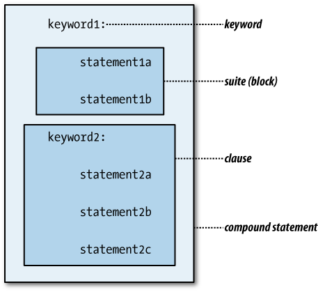 The structure of compound statements