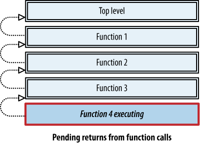 Pending returns from function calls