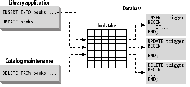 DML trigger flow of control