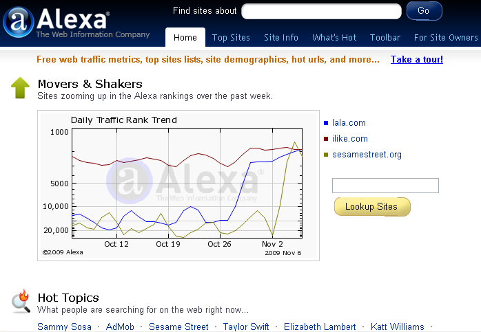 Alexa’s Movers and Shakers can help with your education about what moves sites up and down the popularity ladder