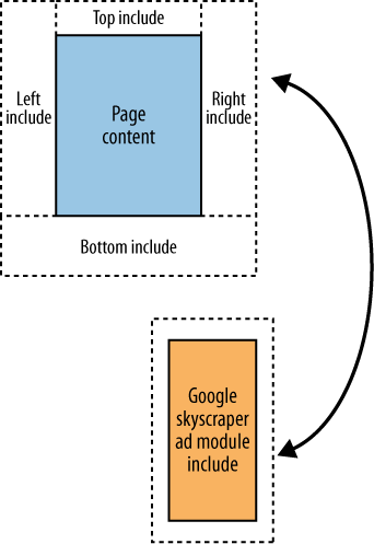 Using includes for both geographic areas of site pages and specific ad content creates flexibility that allows for easily implementing future changes