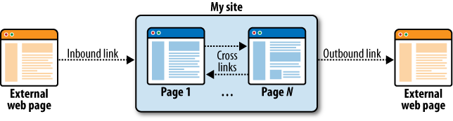 It’s important to understand the distinctions among the three categories of links