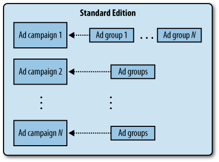 An AdWords account can contain multiple campaigns, each of which can hold more than one ad group