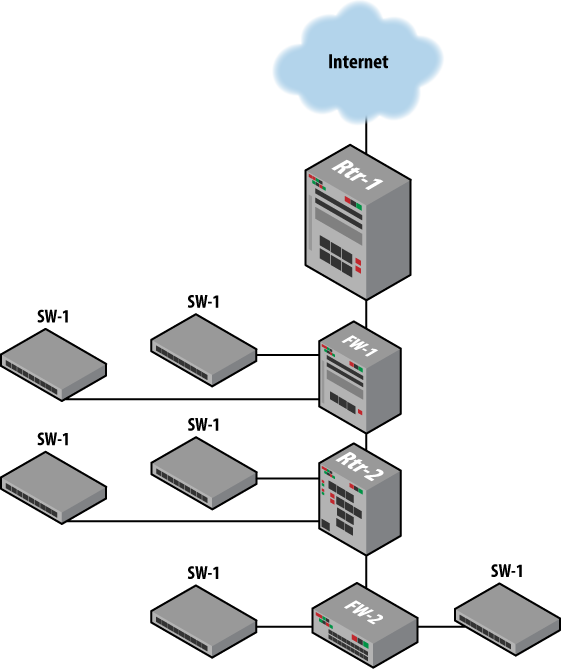 A simple enterprise network design