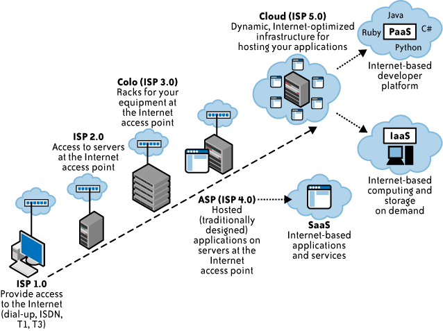 Evolution of cloud computing