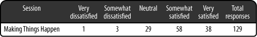 My scorecard from a recent speaking engagement.