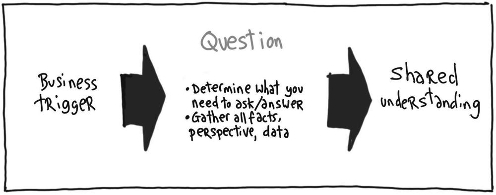 Questioning produces the key artifact of shared understanding