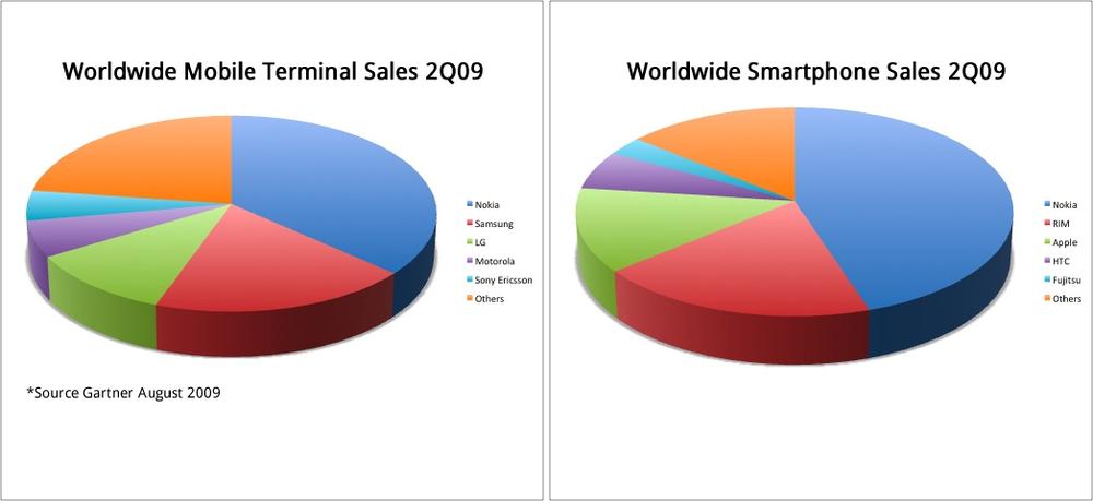 Gartner offers frequently updated statistics about mobile terminal (all devices) and smartphone sales. Nokia is the global leader in both segments.