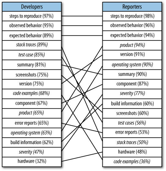 Used by developers versus provided by reporters