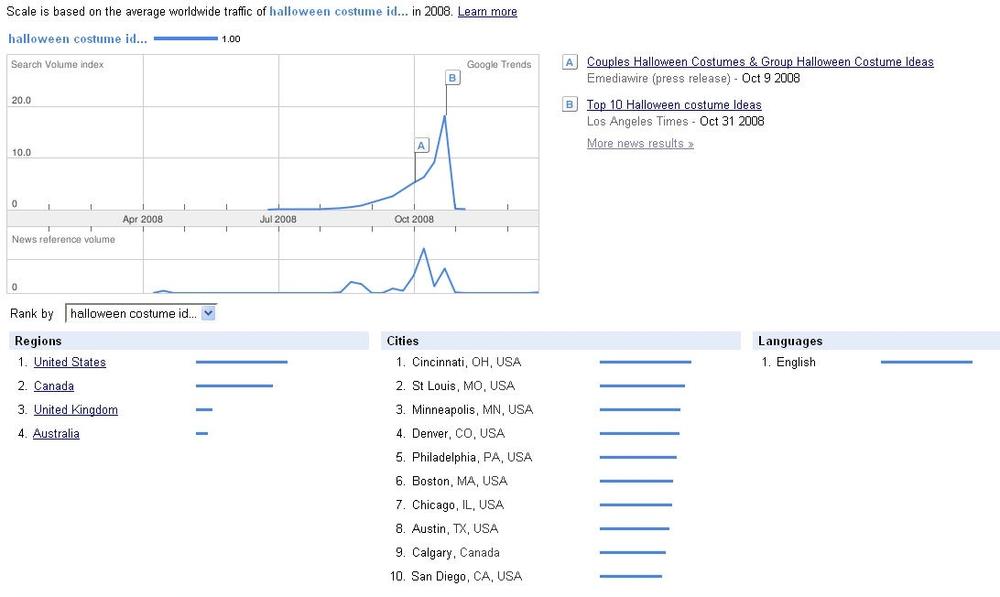 Google Trends highly seasonal data example