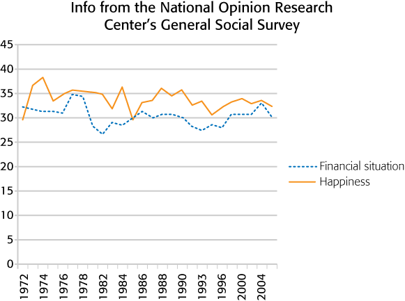 Info from the National Opinion Research Center's General Social Survey