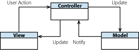 This graphic shows how models, views, and controllers work together, as described on the following pages.