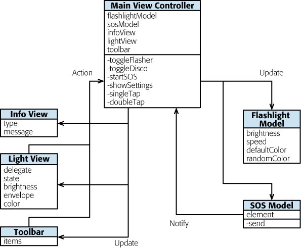 The classes used for the main screen of the flashlight. Three views and two models will be attached to the controller. The views represent the information, the light source, and the toolbar. Models for the flashlight and SOS signal will provide data for the views via the controller.