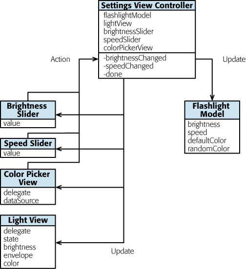 The classes used on the settings screen. The four controls are for the brightness, speed, color, and a preview of the light. One model is used to store and retrieve the current flashlight settings.