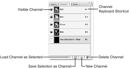 Channels Palette