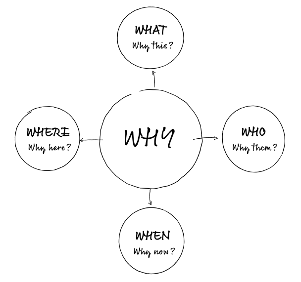 Diagram shows circle ‘Why’ at centre leading to ‘What’ (why this), ‘Who’ (why them), ‘When’ (why now), and ‘Where’ (why here).