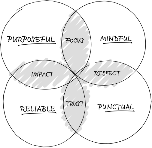 Venn diagram shows four circles labelled as ‘purposeful’, ‘mindful’, ‘punctual’ and ‘reliable’ with overlapping areas labelled as:
• Focus: between ‘purposeful’ and ‘mindful’ 
• Respect: between ‘mindful’ and ‘punctual’
• Trust: between ‘punctual’ and ‘reliable’ 
• Impact: between ‘reliable’ and ‘purposeful’