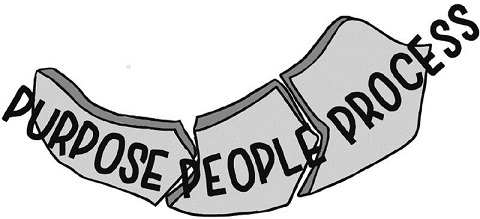 An illustration shows the 3 P’s as follows: 
• Purpose
• People
• Process